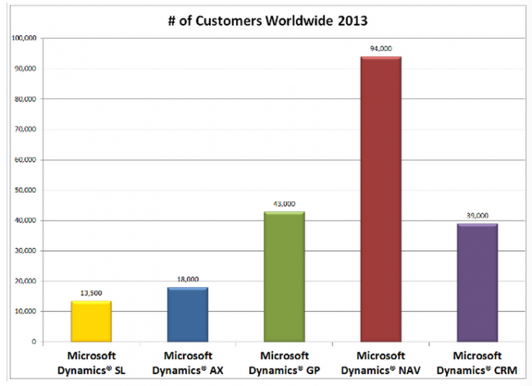How Many Companies Use Microsoft Dynamics Erp In 2013 2014 2015 Daxonet Malaysia How Many Companies Use Microsoft Dynamics Erp In 2013 2014 2015 Daxonet Malaysia