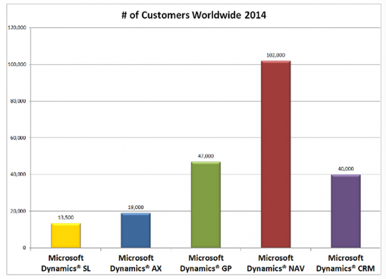 How Many Companies Use Microsoft Dynamics ERP in 2013, 2014 & 2015